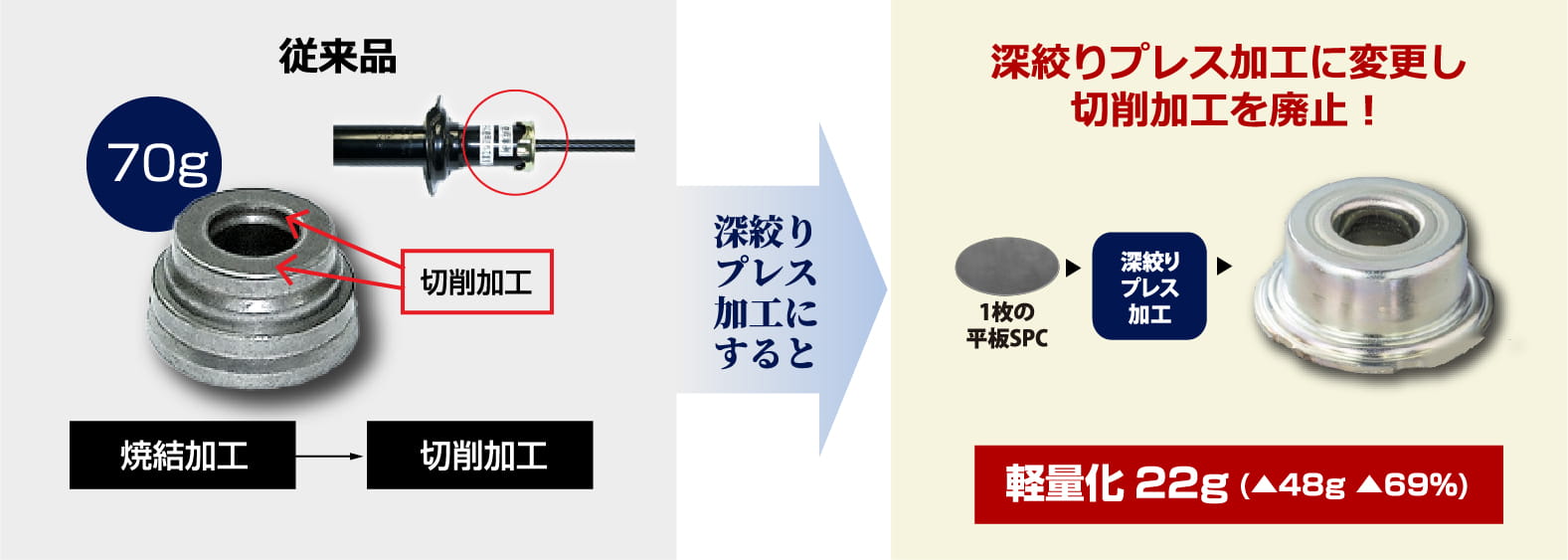 加工法変更事例(ダイキャスト、鍛造、焼結、樹脂等)