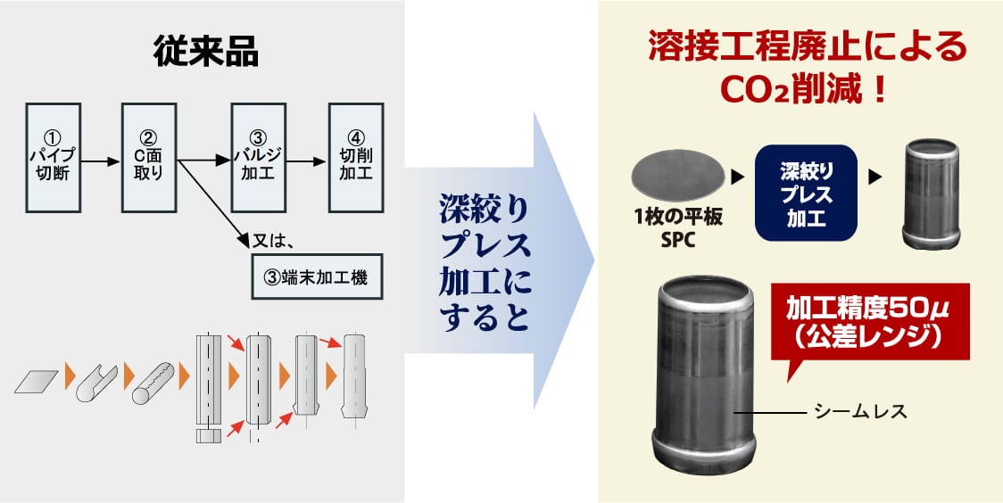 CO₂削減事例